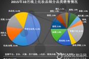 化妆品线上销售(化妆品线上销售数据)
