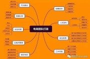 全网营销课程(市场营销课程)