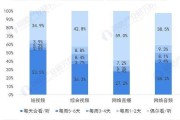 短视频用户量(短视频用户量最多的app排行)