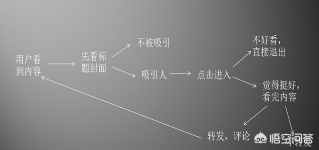 如何提高公众号阅读量？
