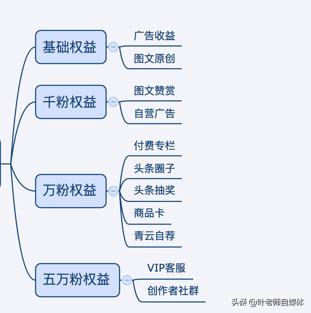 头条怎么才能加金V，加金V需要具备哪些条件？