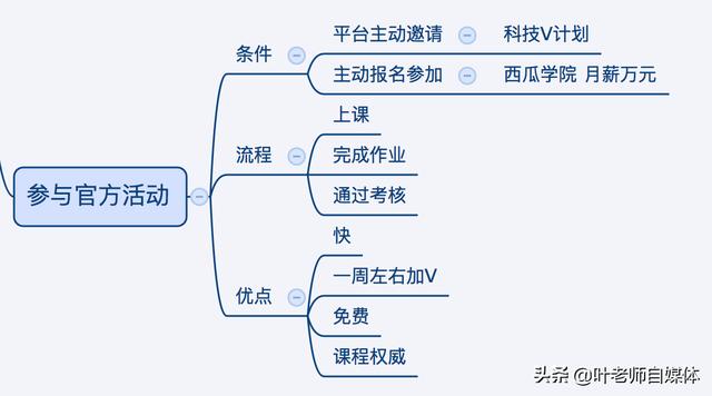 新人进今日头条怎么快速加V？