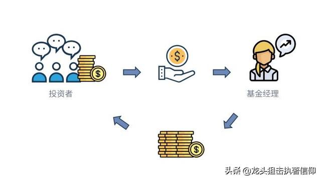 购买基金是个什么流程？