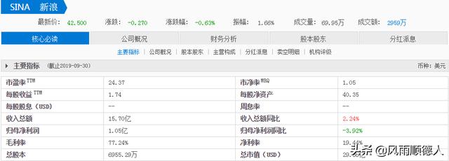 新浪持有微博45.2%股权，微博市值高达112亿，而新浪只有29亿。为什么？
