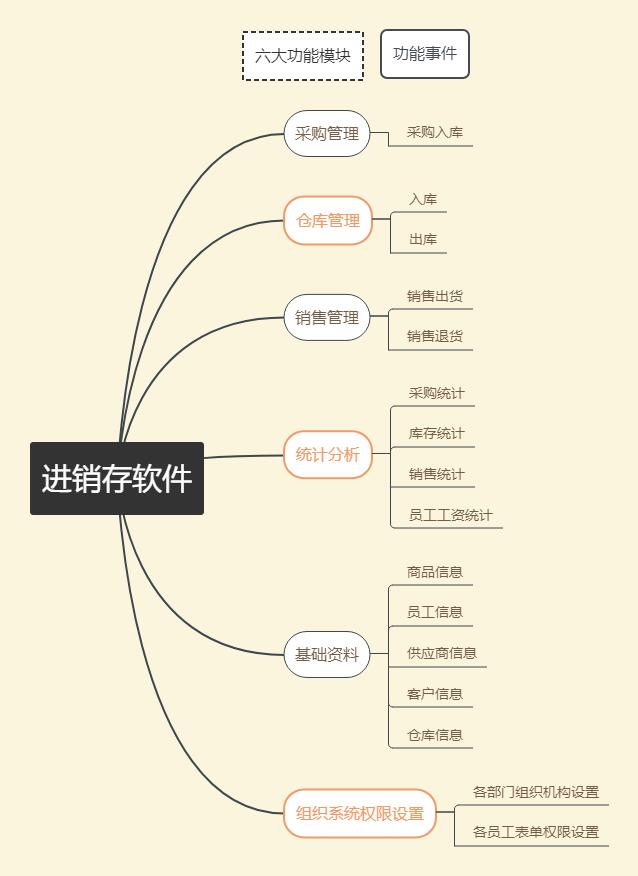 如何自己做一个订单管理系统？