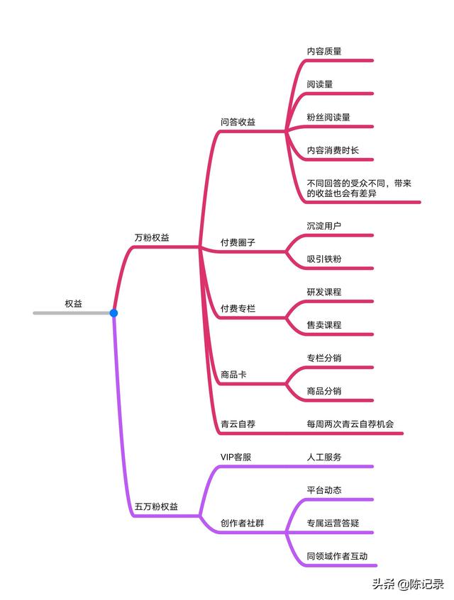 头条粉丝超过1000了有收益吗？