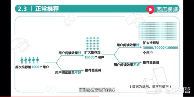 头条推荐量太低，有必要重新注册新号吗？如果继续用，如何提升推荐量？
