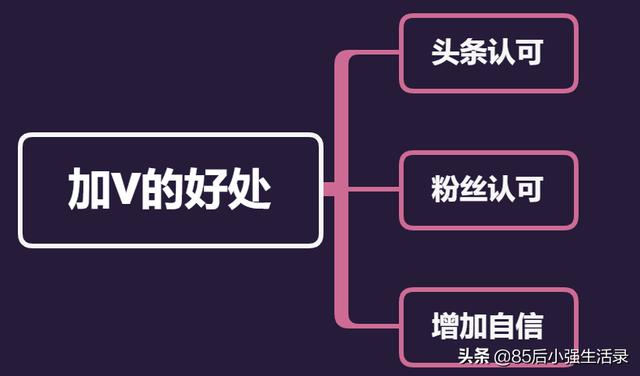 头条如何快速加黄V？