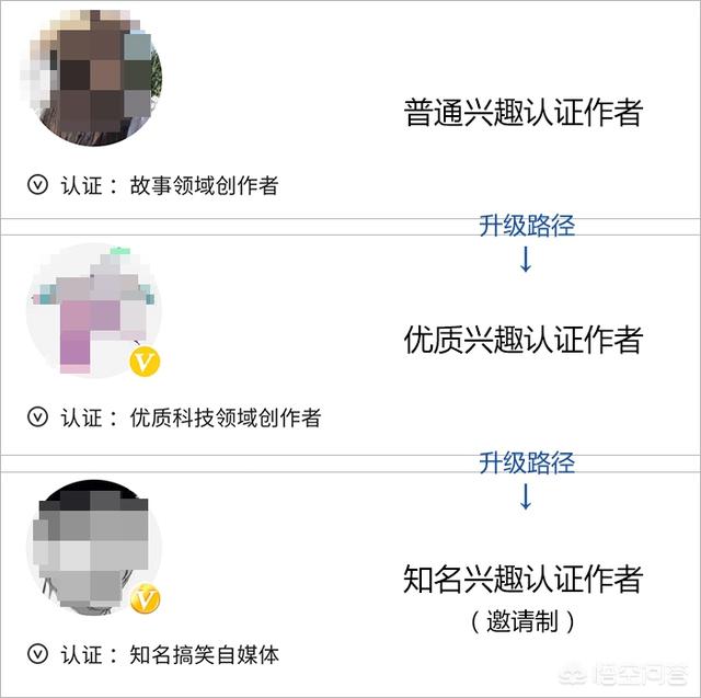 今日头条兴趣认证已有四个优质问答，考核期限已过，为什么还没有加v？
