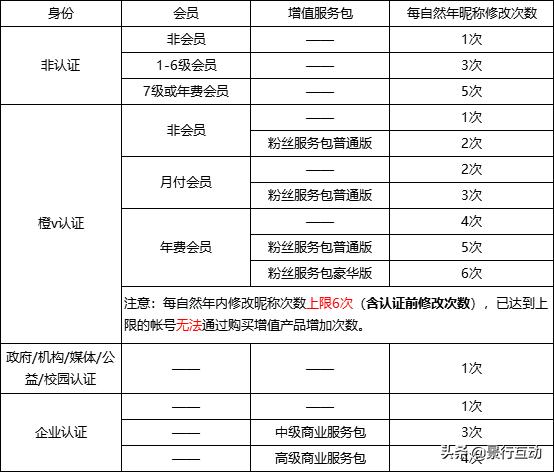 微博昵称修改不了？求解答？