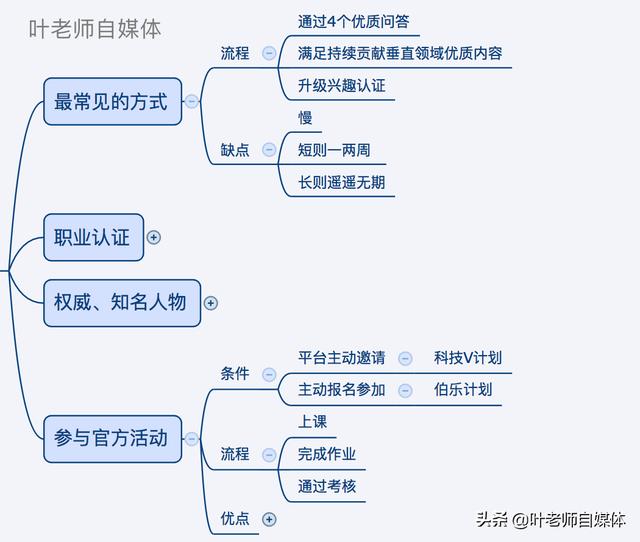 头条加V一直加不上去的原因是什么？