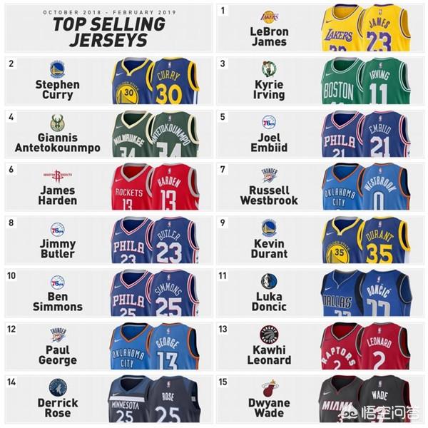 nba球员谁的粉丝最多，或者前十球员的粉丝排行是怎样的？