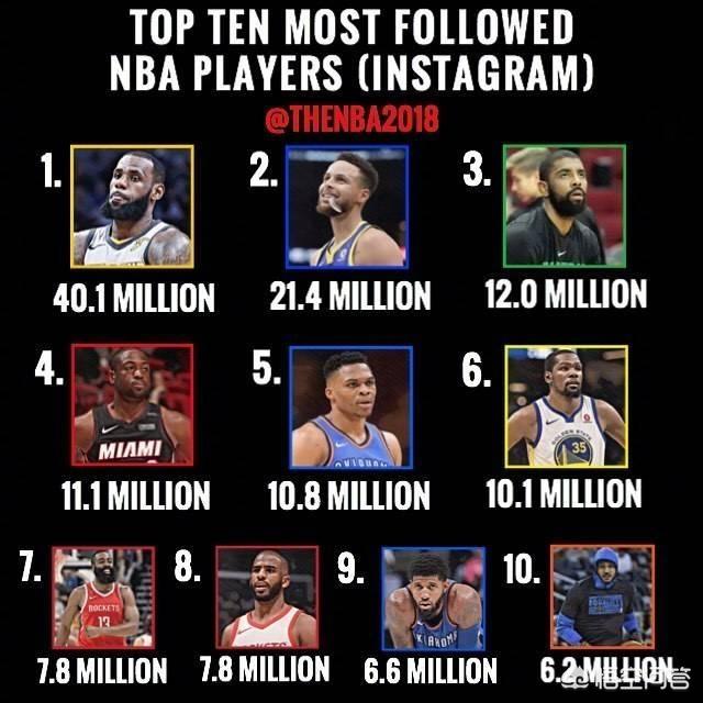 nba球员谁的粉丝最多，或者前十球员的粉丝排行是怎样的？