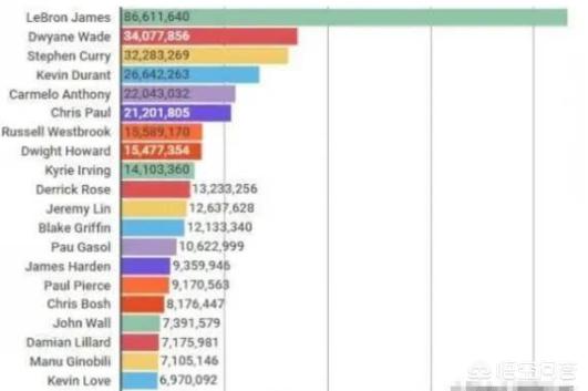 nba球员谁的粉丝最多，或者前十球员的粉丝排行是怎样的？