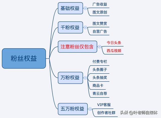 今日头条还有什么涨粉丝和加黄v的有效方式呢，希望尽快上1万粉？