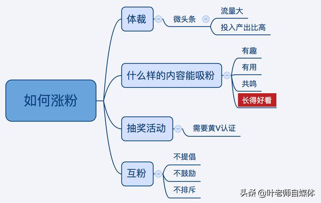今日头条还有什么涨粉丝和加黄v的有效方式呢，希望尽快上1万粉？