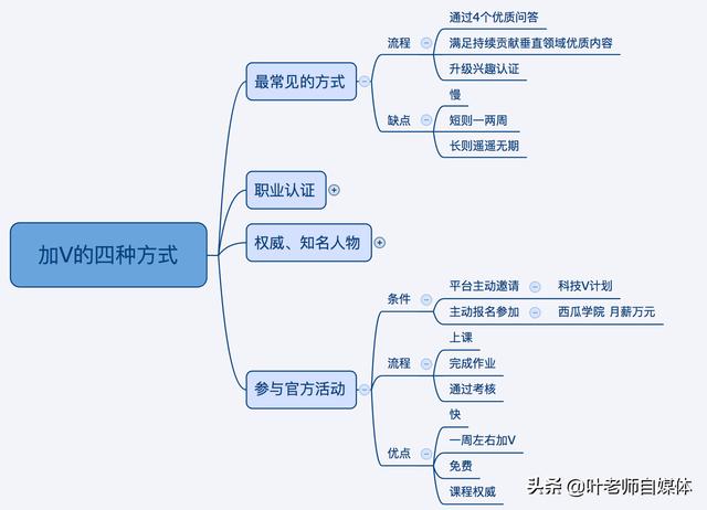 今日头条还有什么涨粉丝和加黄v的有效方式呢，希望尽快上1万粉？