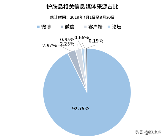 中国护肤品行业影响力研究报告·2019年第三季度版