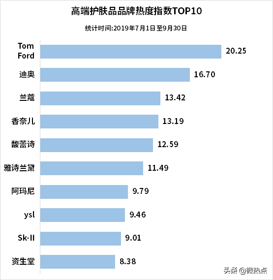 中国护肤品行业影响力研究报告·2019年第三季度版