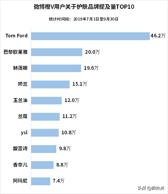 中国护肤品行业影响力研究报告·2019年第三季度版