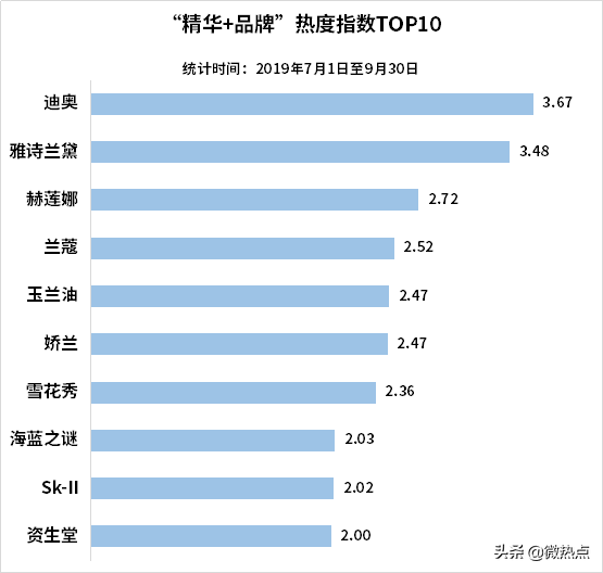 中国护肤品行业影响力研究报告·2019年第三季度版