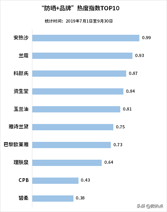 中国护肤品行业影响力研究报告·2019年第三季度版