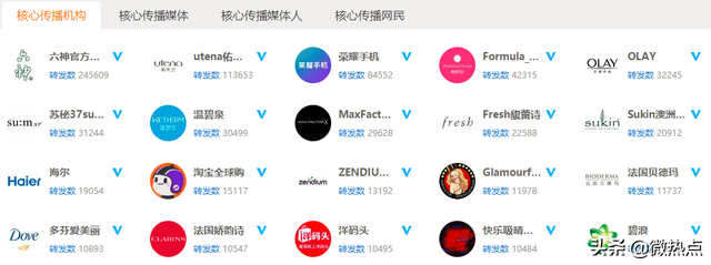 中国护肤品行业影响力研究报告·2019年第三季度版