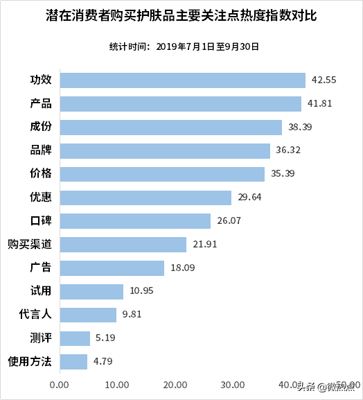 中国护肤品行业影响力研究报告·2019年第三季度版