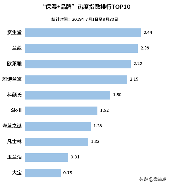 中国护肤品行业影响力研究报告·2019年第三季度版
