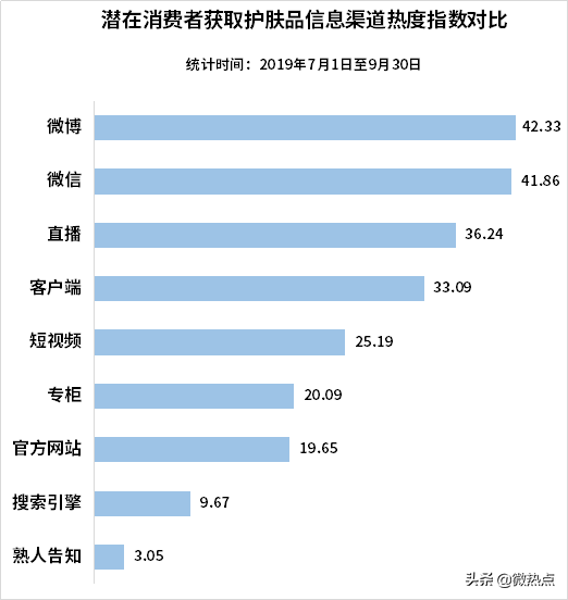 中国护肤品行业影响力研究报告·2019年第三季度版