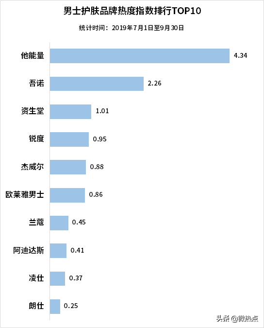 中国护肤品行业影响力研究报告·2019年第三季度版