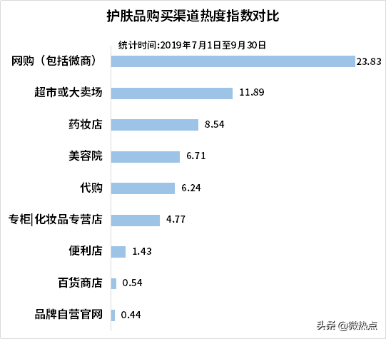 中国护肤品行业影响力研究报告·2019年第三季度版