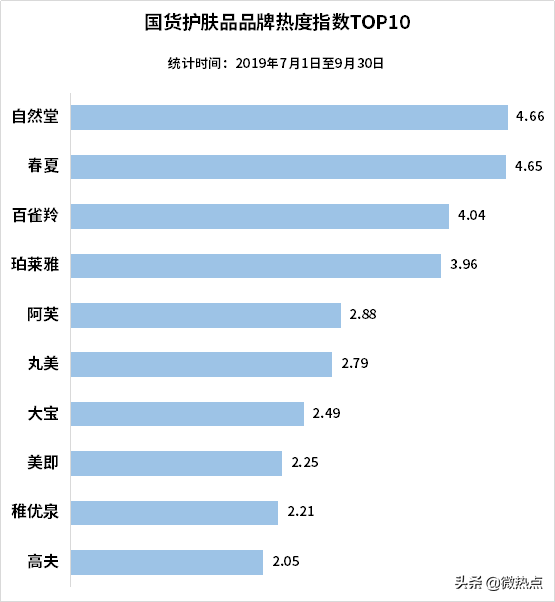 中国护肤品行业影响力研究报告·2019年第三季度版