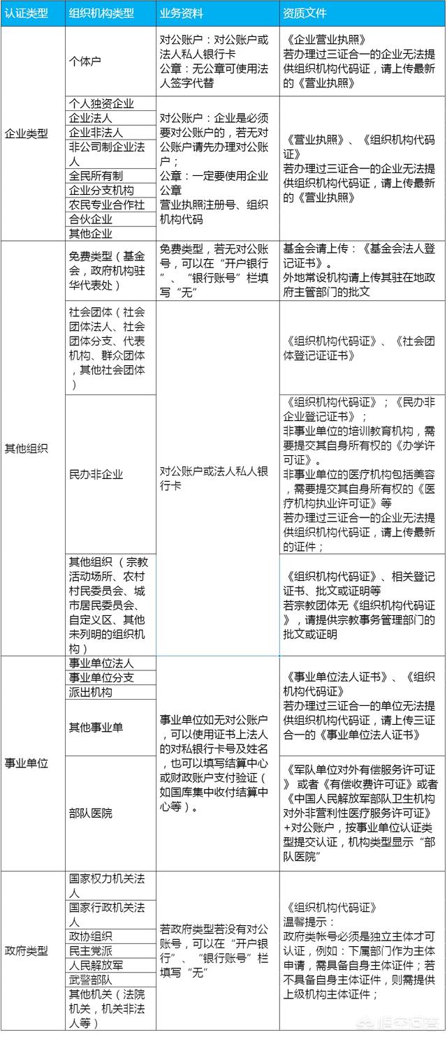 企业微信注册时需要什么？
