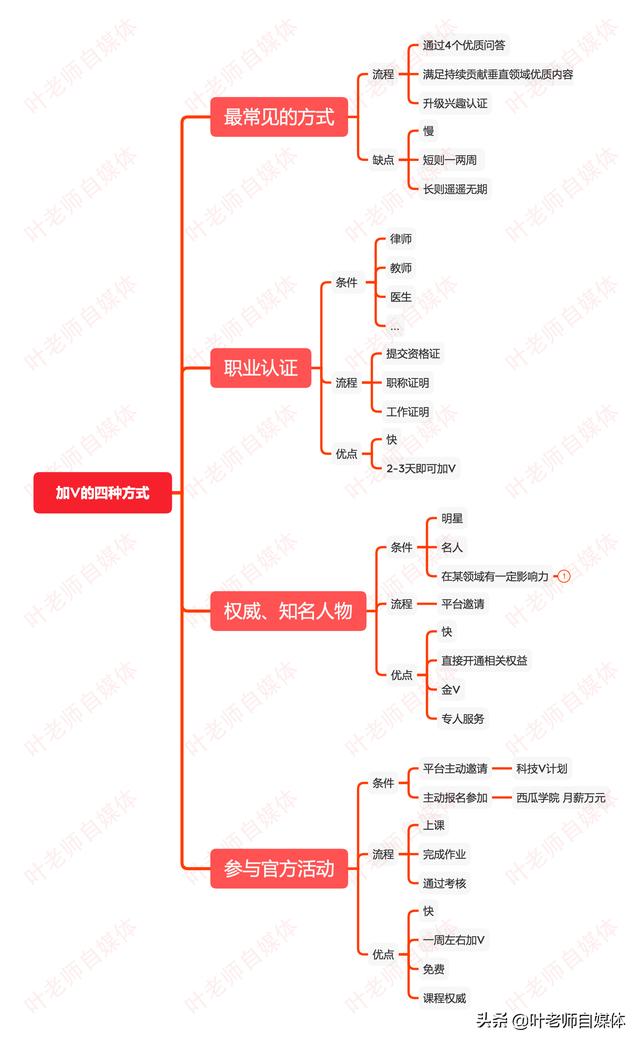 职业认证通过不加V是什么意思？还有意义吗？