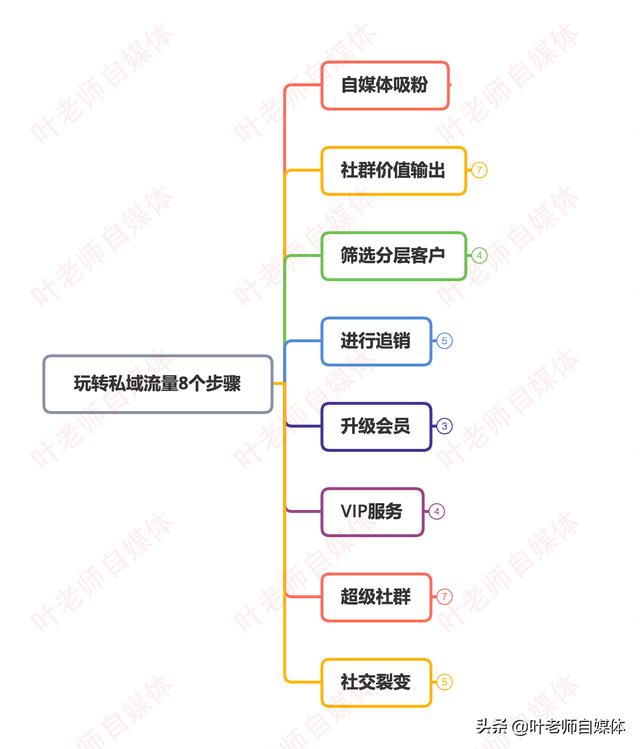 私域流量怎么做呢？