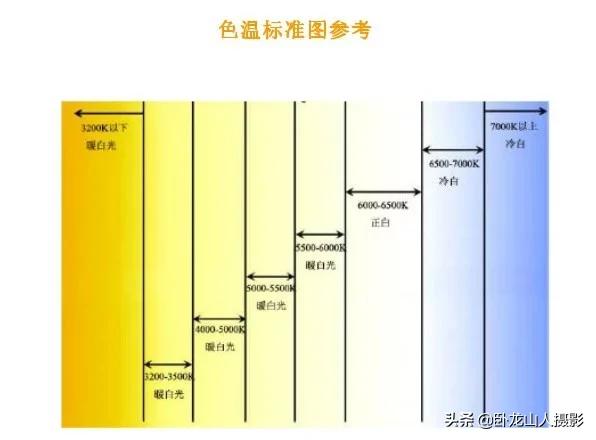 相机上的WB功能是什么?如何设置白平衡？