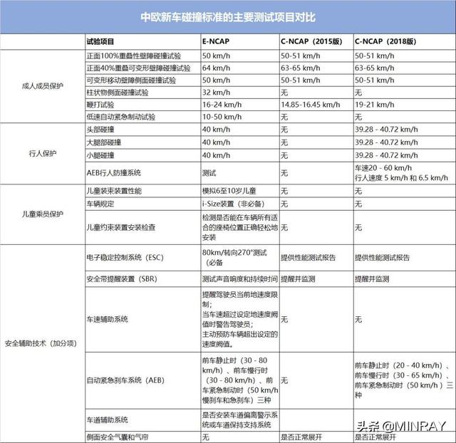 欧洲五星安全ENCAP和中国五星安全CNCAP有什么区别？