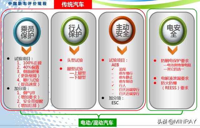 欧洲五星安全ENCAP和中国五星安全CNCAP有什么区别？
