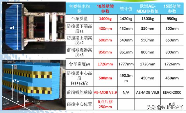 欧洲五星安全ENCAP和中国五星安全CNCAP有什么区别？