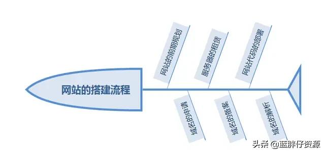 如何建立一个个人网站？