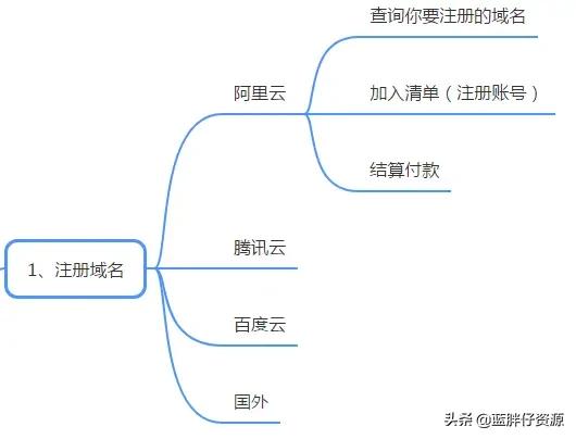 如何建立一个个人网站？