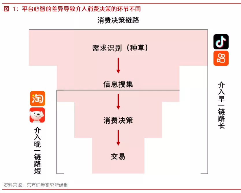 关于内容电商本质、价值和规模的思考——内容电商专题报告之一