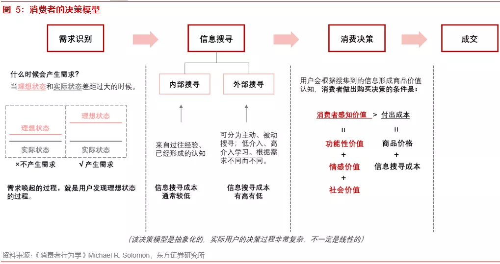 关于内容电商本质、价值和规模的思考——内容电商专题报告之一