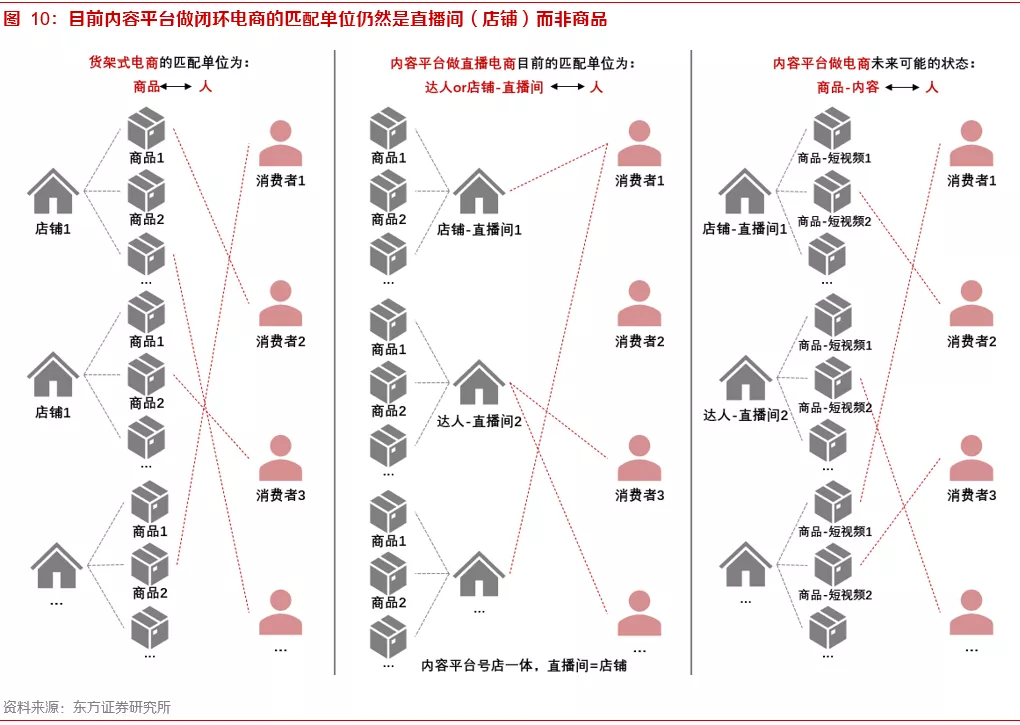 关于内容电商本质、价值和规模的思考——内容电商专题报告之一