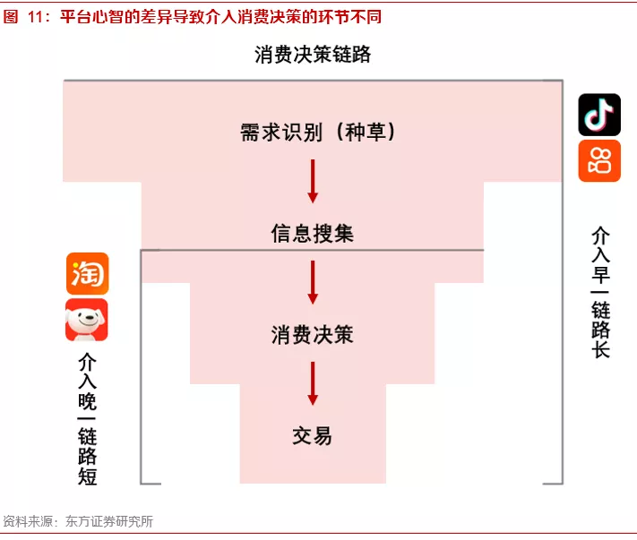 关于内容电商本质、价值和规模的思考——内容电商专题报告之一
