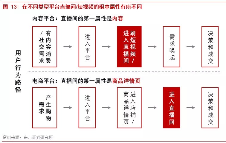 关于内容电商本质、价值和规模的思考——内容电商专题报告之一