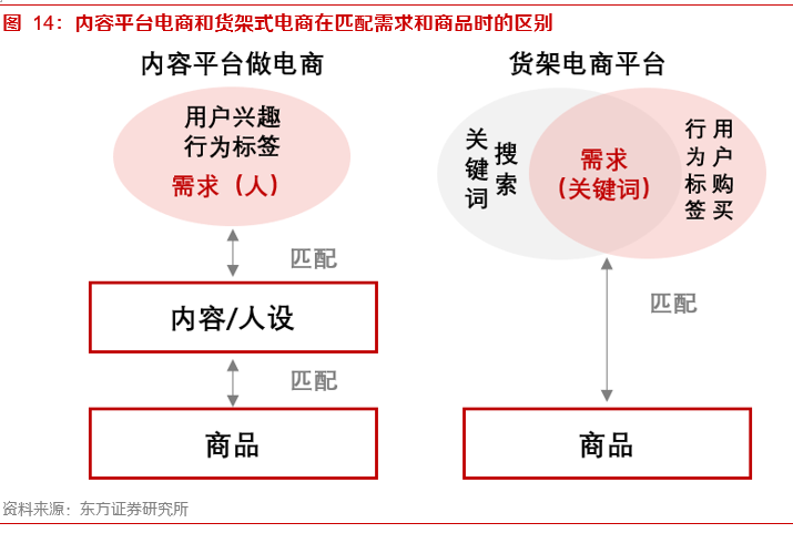 关于内容电商本质、价值和规模的思考——内容电商专题报告之一