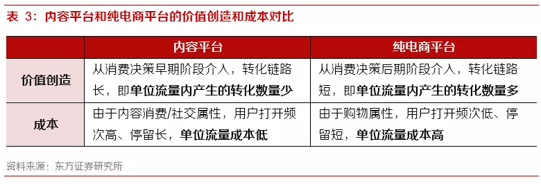 关于内容电商本质、价值和规模的思考——内容电商专题报告之一