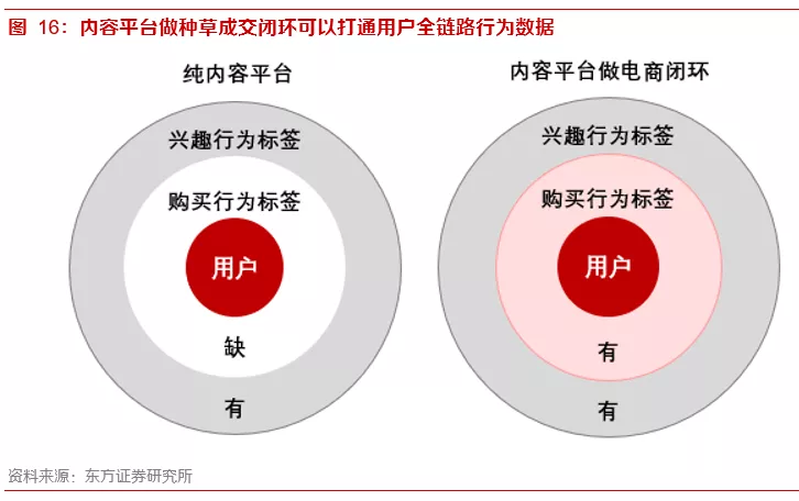 关于内容电商本质、价值和规模的思考——内容电商专题报告之一
